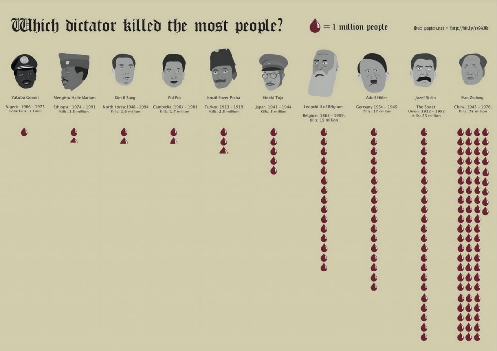 which-dictator-killed-the-most-people